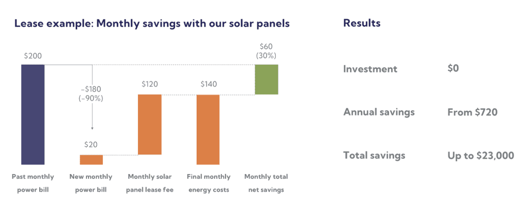 Solar Panel Savings Solar Panel Rentals